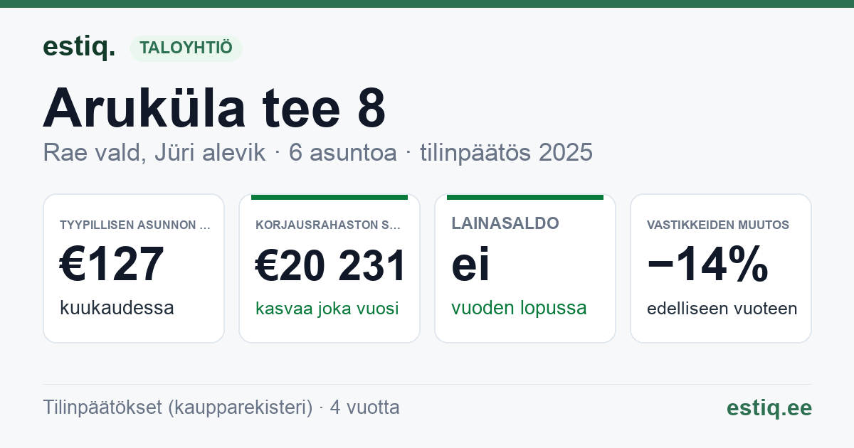 Rae vald, Jüri alevik, Aruküla tee 8, Aruküla tee 8a korteriühistu: tunnusluvut 2025 — tyypillinen asunto €127 / kk