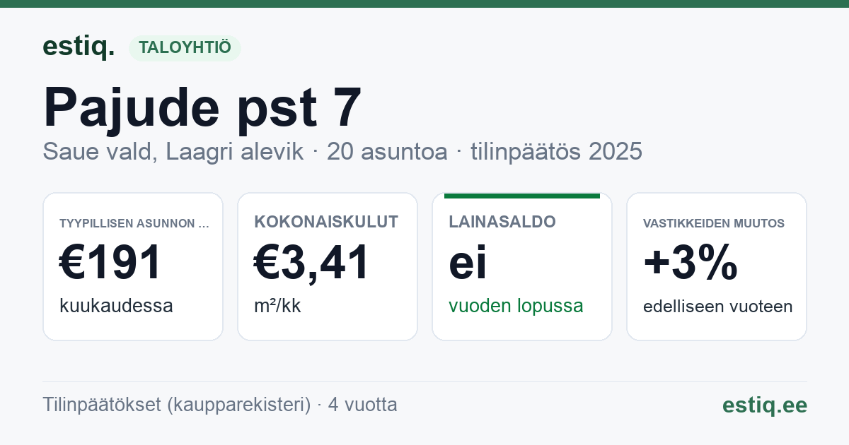 Saue vald, Laagri alevik, Pajude pst 7 korteriühistu: tunnusluvut 2025 — tyypillinen asunto €191 / kk