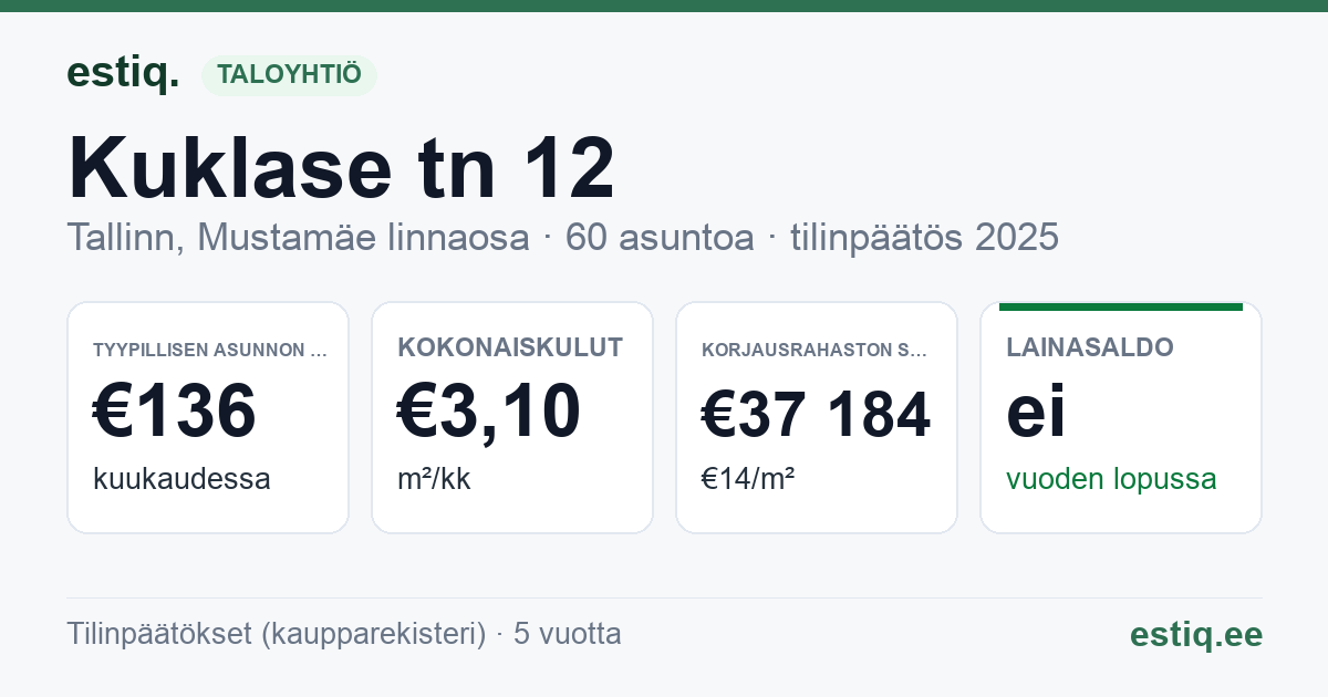 Tallinn, Kuklase tn 12 korteriühistu: tunnusluvut 2025 — tyypillinen asunto €136 / kk