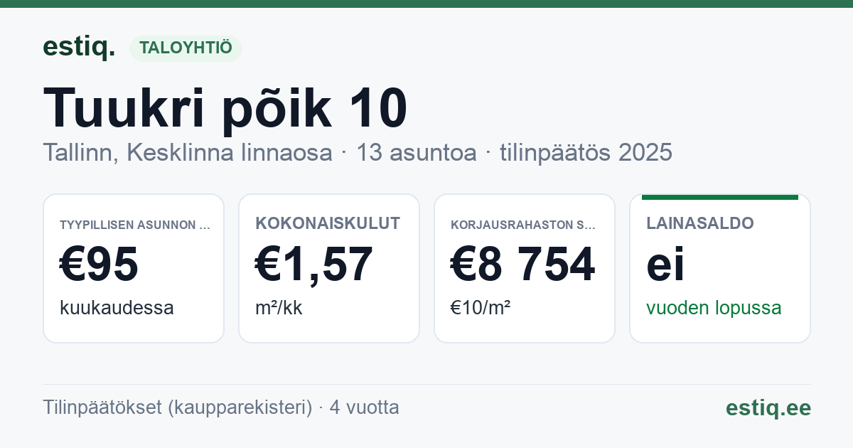 Tallinn, Tuukri põik 10 korteriühistu: tunnusluvut 2025 — tyypillinen asunto €95 / kk