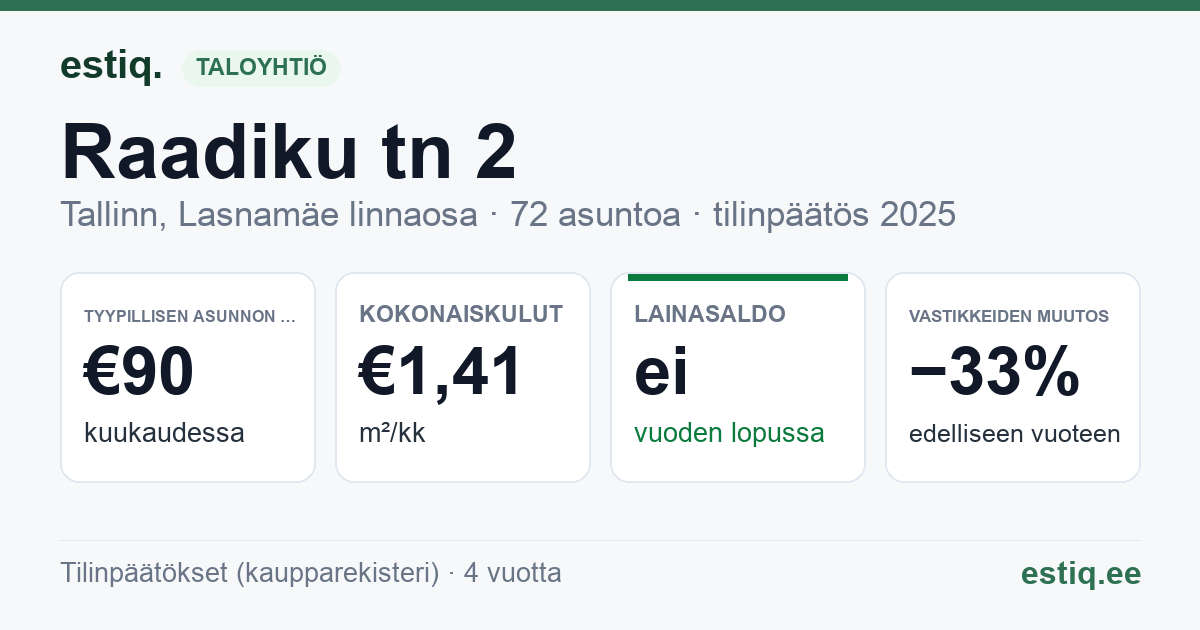 Tallinn, Raadiku tn 2 korteriühistu: tunnusluvut 2025 — tyypillinen asunto €90 / kk