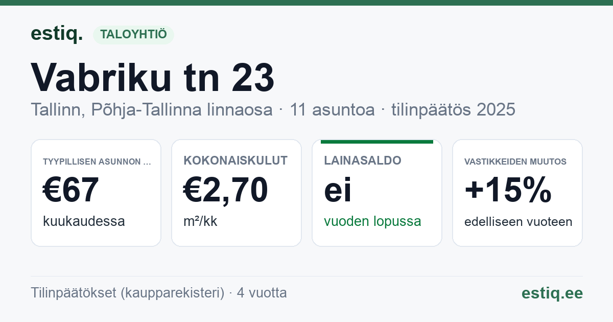 Tallinn, Vabriku tn 23 korteriühistu: tunnusluvut 2025 — tyypillinen asunto €67 / kk