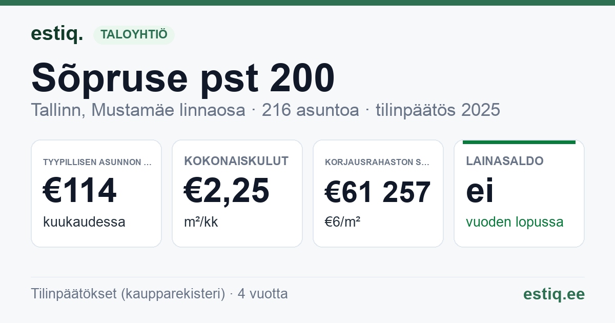 Tallinn, Sõpruse pst 200 korteriühistu: tunnusluvut 2025 — tyypillinen asunto €114 / kk