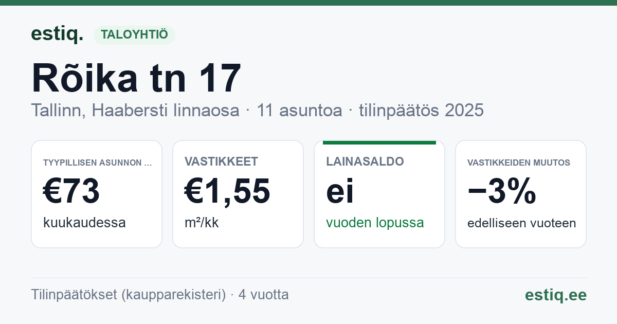Tallinn, Rõika tn 17 korteriühistu: tunnusluvut 2025 — tyypillinen asunto €73 / kk