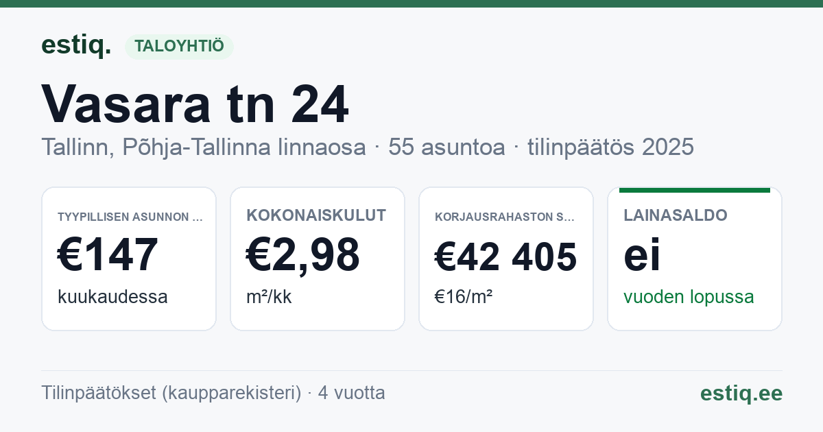 Tallinn, Vasara tn 24 korteriühistu: tunnusluvut 2025 — tyypillinen asunto €147 / kk