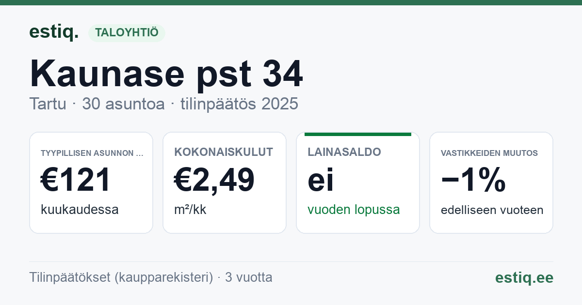 Tartu linn, Kaunase pst 34 korteriühistu: tunnusluvut 2025 — tyypillinen asunto €121 / kk