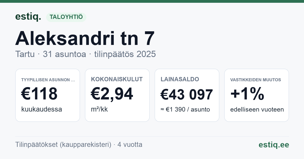Tartu linn, Aleksandri tn 7 korteriühistu: tunnusluvut 2025 — tyypillinen asunto €118 / kk