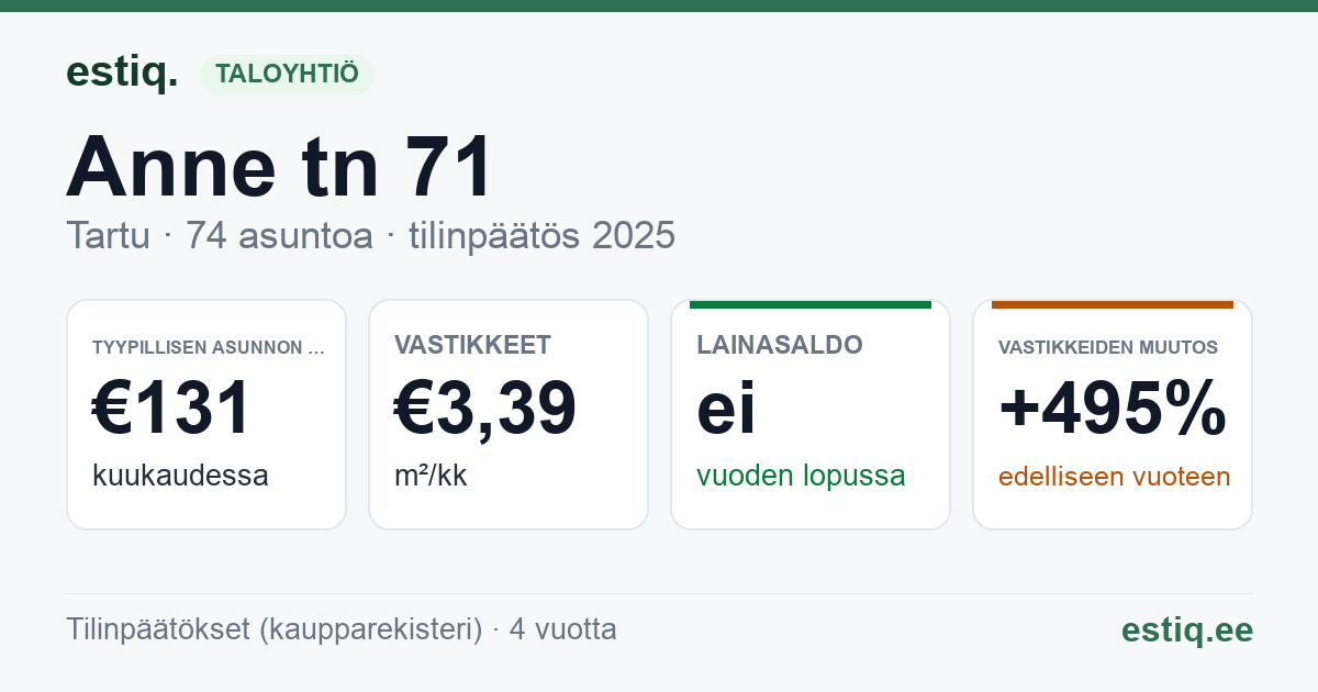 Tartu linn, Anne tn 71 korteriühistu: tunnusluvut 2025 — tyypillinen asunto €131 / kk