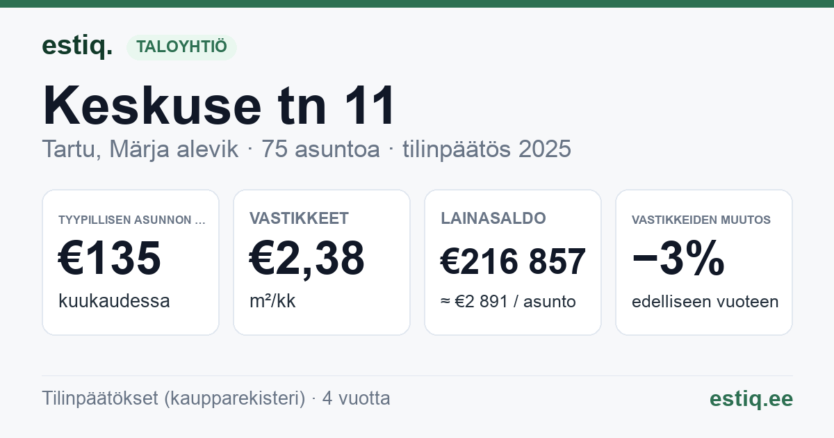 Tartu linn, Märja alevik, Keskuse tn 11 korteriühistu: tunnusluvut 2025 — tyypillinen asunto €135 / kk