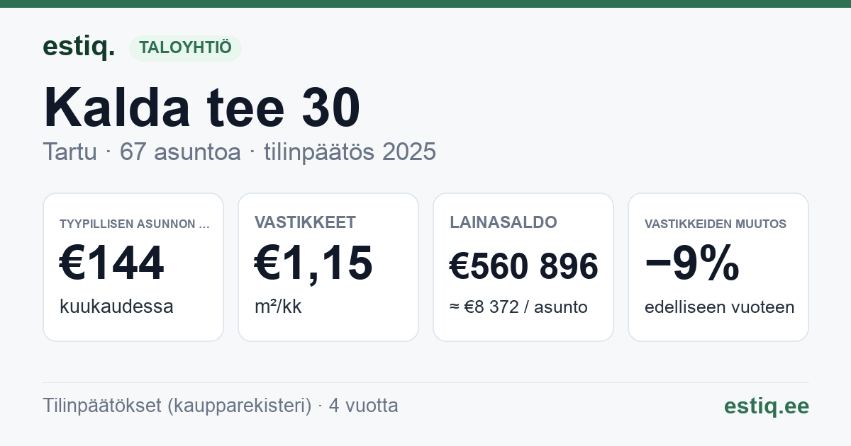Tartu linn, Kalda tee 30 korteriühistu: tunnusluvut 2025 — tyypillinen asunto €144 / kk