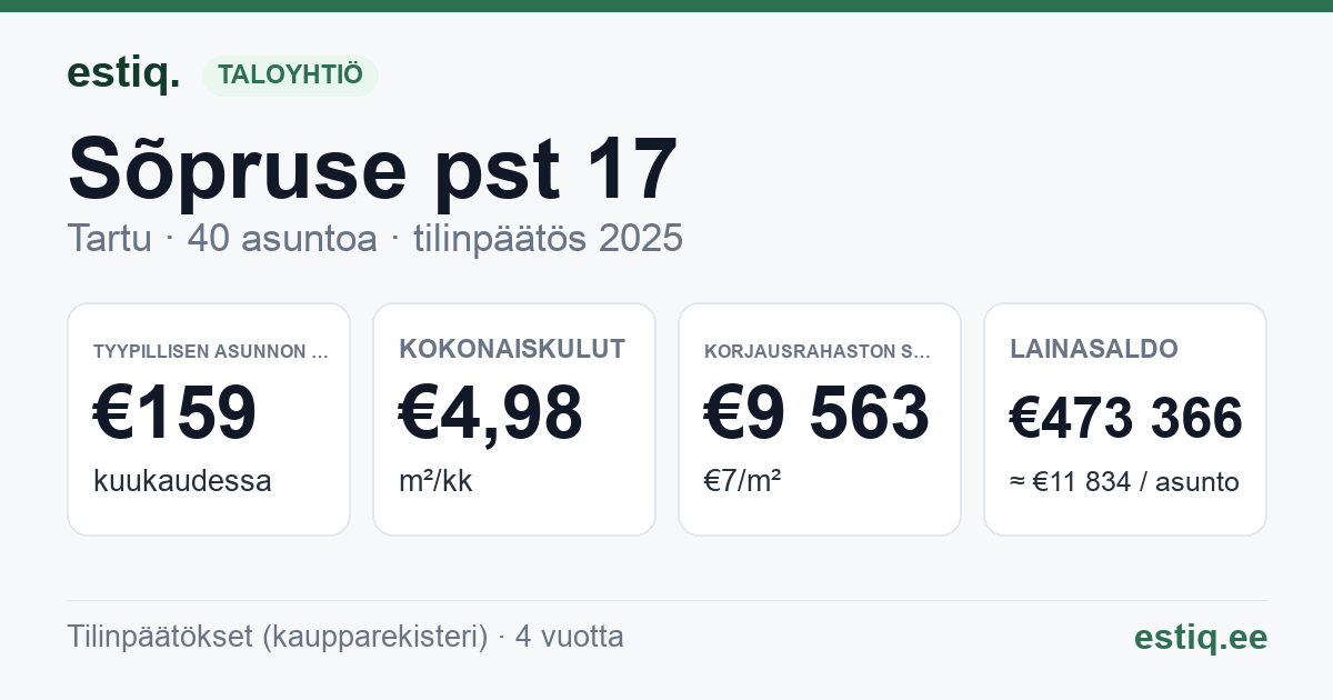 Tartu linn, Sõpruse pst 17 korteriühistu: tunnusluvut 2025 — tyypillinen asunto €159 / kk