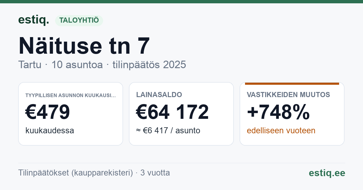 Tartu linn, Näituse tn 7 korteriühistu: tunnusluvut 2025 — tyypillinen asunto €479 / kk