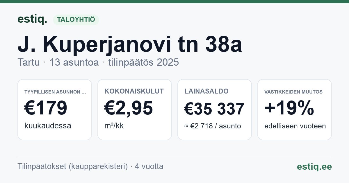 Tartu linn, J. Kuperjanovi tn 38a korteriühistu: tunnusluvut 2025 — tyypillinen asunto €179 / kk