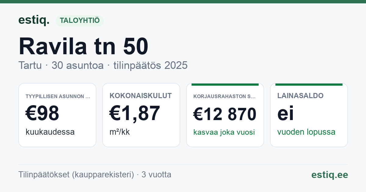 Tartu linn, Ravila tn 50 korteriühistu: tunnusluvut 2025 — tyypillinen asunto €98 / kk