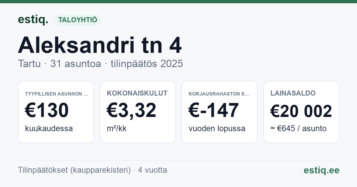 Tartu linn, Aleksandri tn 4 korteriühistu: tunnusluvut 2025 — tyypillinen asunto €130 / kk