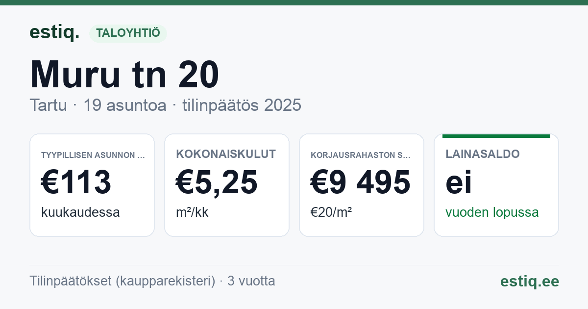 Tartu linn, Muru tn 20 korteriühistu: tunnusluvut 2025 — tyypillinen asunto €113 / kk