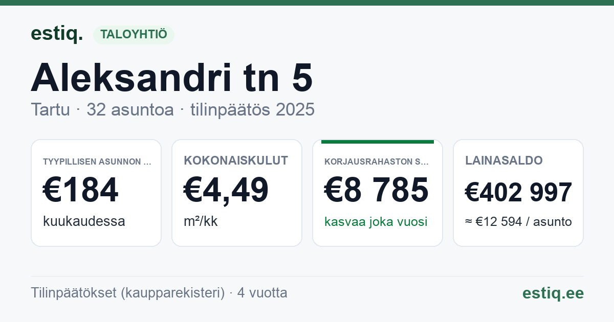 Tartu linn, Aleksandri tn 5 korteriühistu: tunnusluvut 2025 — tyypillinen asunto €184 / kk