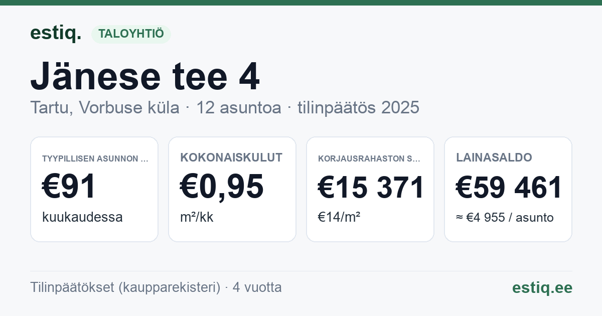 Tartu linn, Vorbuse küla, Jänese tee 4 korteriühistu: tunnusluvut 2025 — tyypillinen asunto €91 / kk