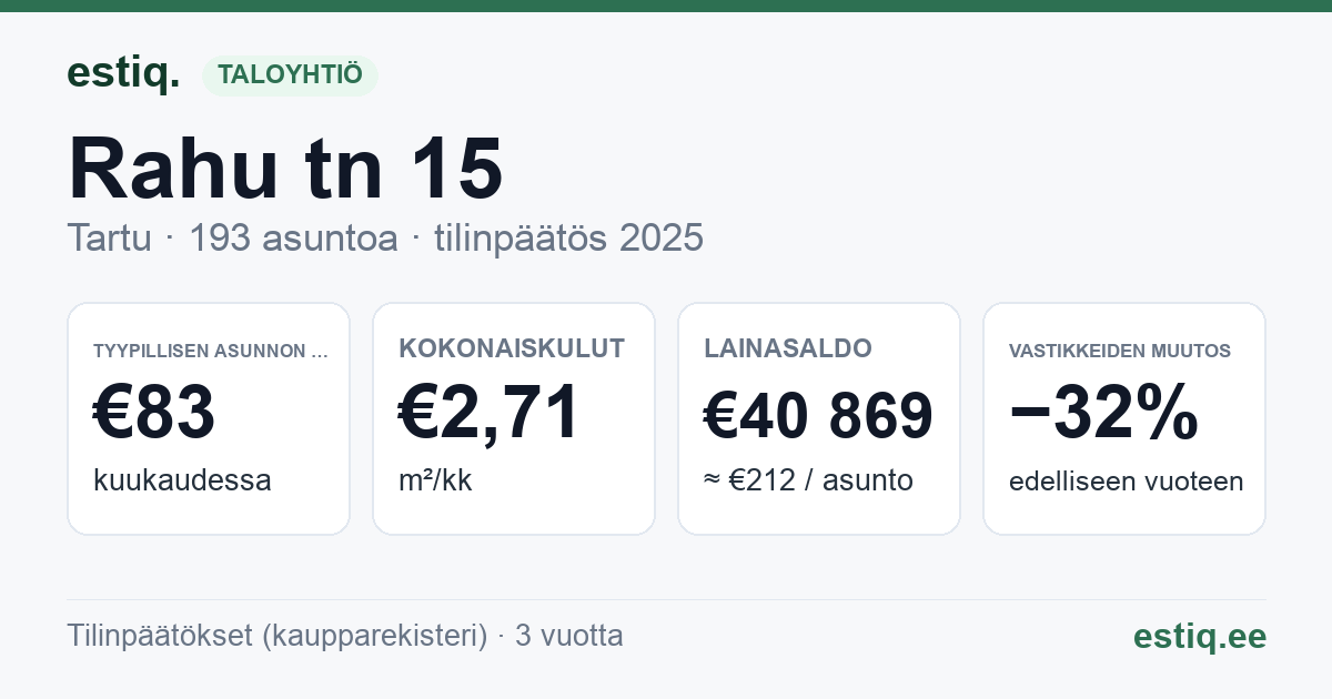 Tartu linn, Rahu tn 15 korteriühistu: tunnusluvut 2025 — tyypillinen asunto €83 / kk