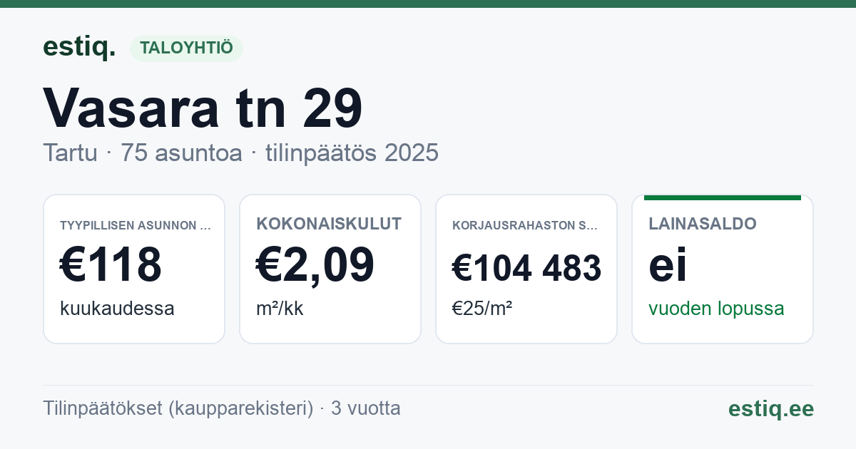 Tartu linn, Vasara tn 29 korteriühistu: tunnusluvut 2025 — tyypillinen asunto €118 / kk