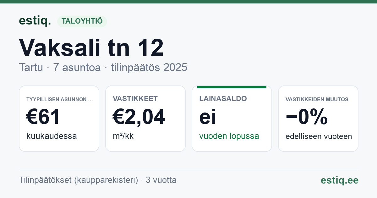 Tartu linn, Vaksali tn 12 korteriühistu: tunnusluvut 2025 — tyypillinen asunto €61 / kk