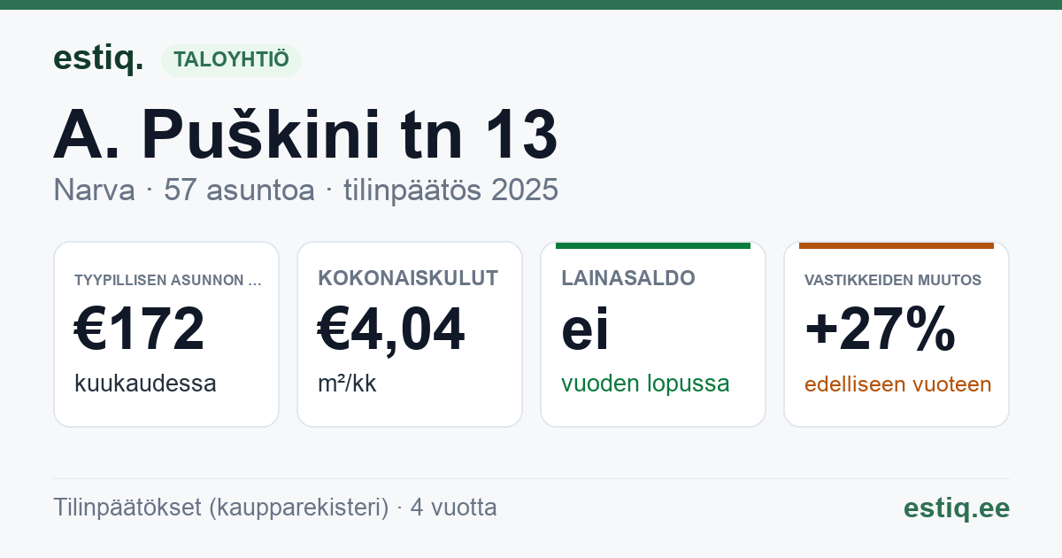 Narva linn, A. Puškini tn 13 korteriühistu: tunnusluvut 2025 — tyypillinen asunto €172 / kk
