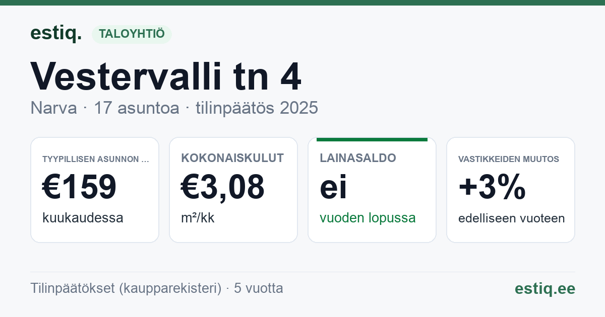 Narva linn, Vestervalli tn 4 korteriühistu: tunnusluvut 2025 — tyypillinen asunto €159 / kk