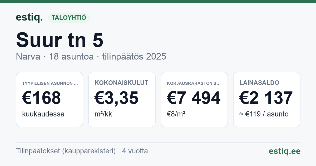 Narva linn, Suur tn 5 korteriühistu: tunnusluvut 2025 — tyypillinen asunto €168 / kk