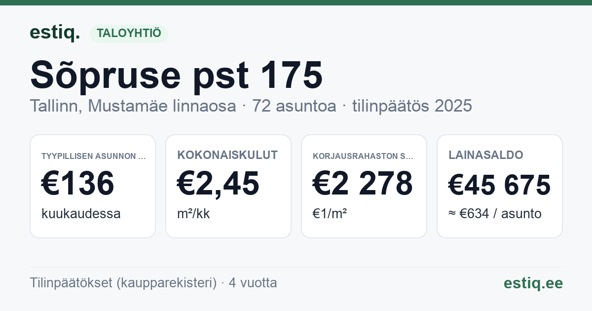 Tallinn, Sõpruse pst 175 korteriühistu: tunnusluvut 2025 — tyypillinen asunto €136 / kk