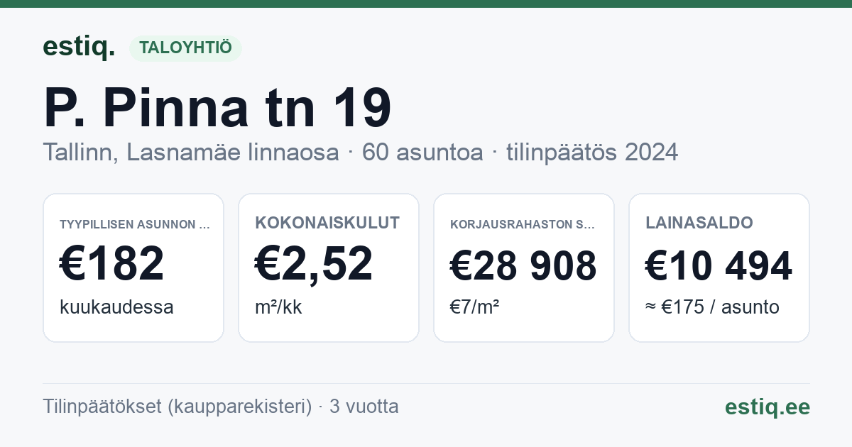 Tallinn, P. Pinna tn 19 korteriühistu: tunnusluvut 2024 — tyypillinen asunto €182 / kk