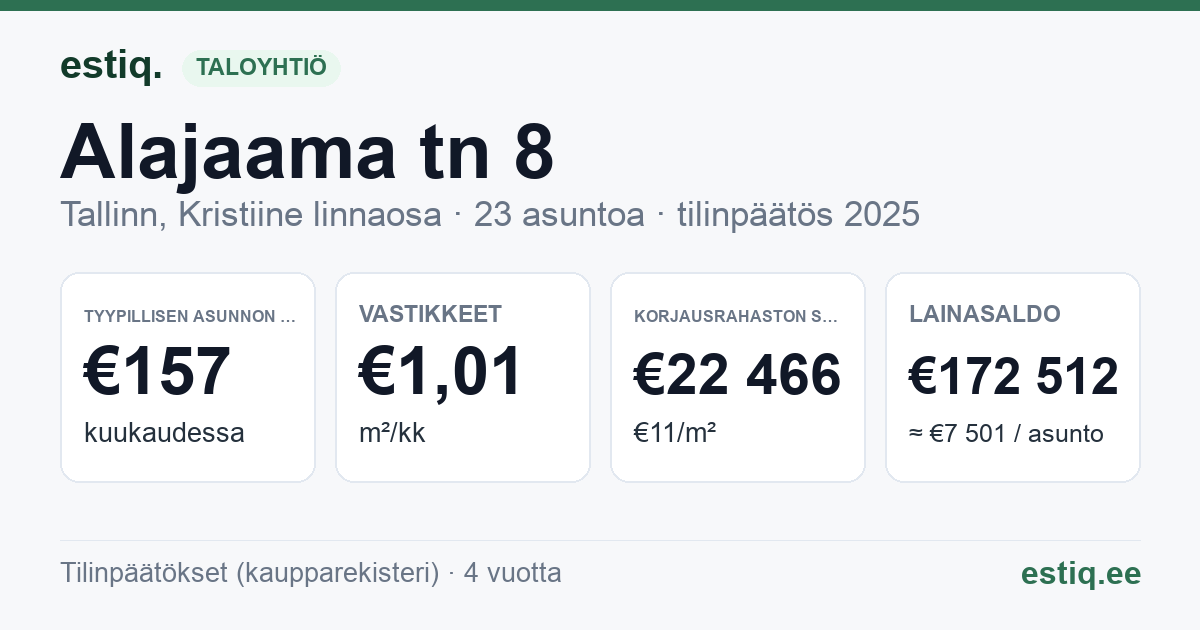 Tallinn, Alajaama tn 8 korteriühistu: tunnusluvut 2025 — tyypillinen asunto €157 / kk