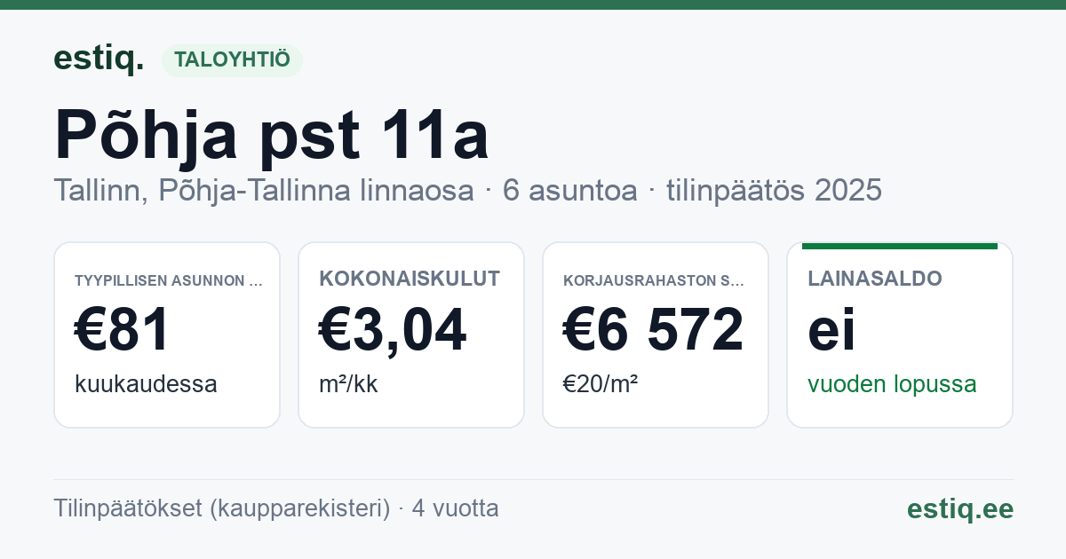 Tallinn, Põhja pst 11a korteriühistu: tunnusluvut 2025 — tyypillinen asunto €81 / kk