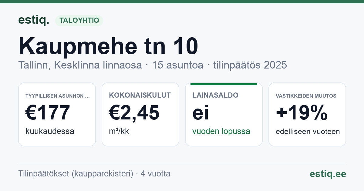 Tallinn, Kaupmehe tn 10 korteriühistu: tunnusluvut 2025 — tyypillinen asunto €177 / kk