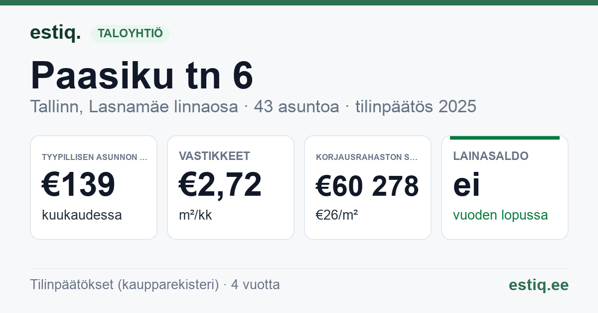 Tallinn, Paasiku tn 6 korteriühistu: tunnusluvut 2025 — tyypillinen asunto €139 / kk