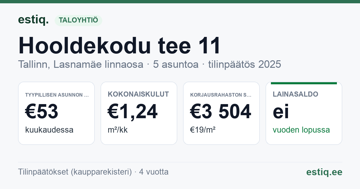 Tallinn, Hooldekodu tee 11 korteriühistu: tunnusluvut 2025 — tyypillinen asunto €53 / kk