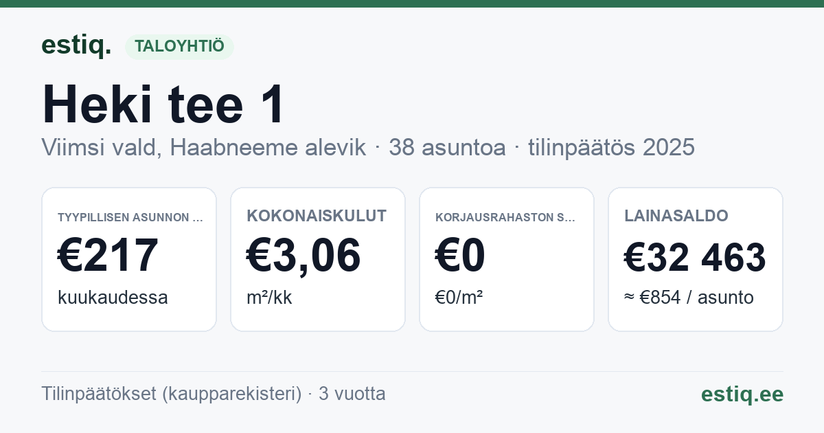 Viimsi vald, Haabneeme alevik, Heki tee 1 korteriühistu: tunnusluvut 2025 — tyypillinen asunto €217 / kk