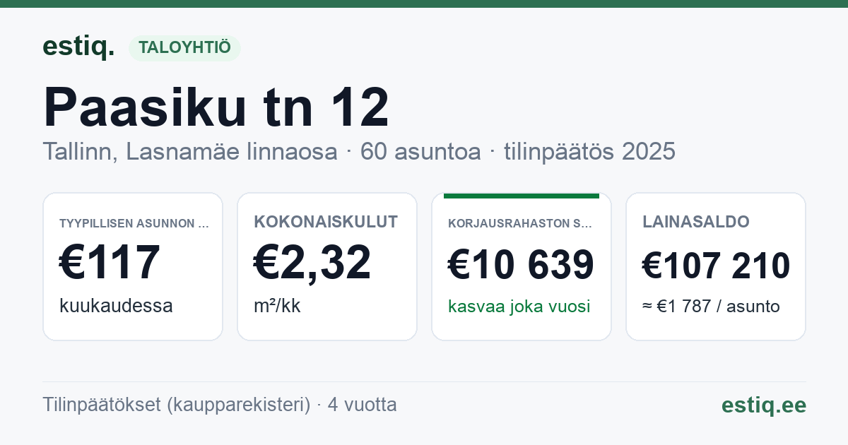 Tallinn, Paasiku tn 12 korteriühistu: tunnusluvut 2025 — tyypillinen asunto €117 / kk