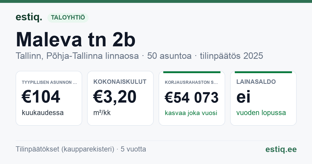Tallinn, Maleva tn 2b korteriühistu: tunnusluvut 2025 — tyypillinen asunto €104 / kk