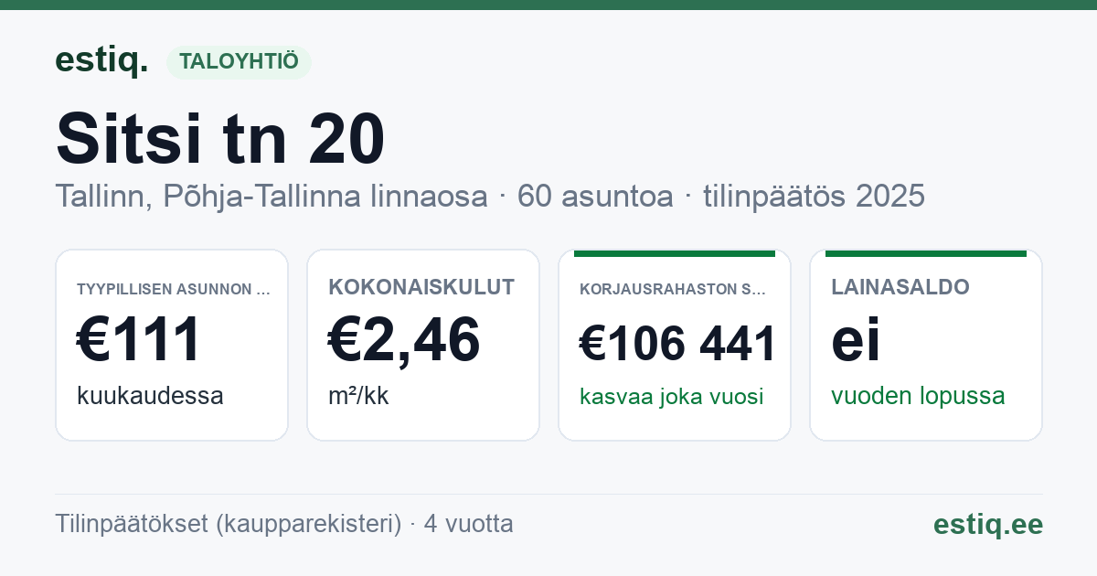 Tallinn, Sitsi tn 20 korteriühistu: tunnusluvut 2025 — tyypillinen asunto €111 / kk