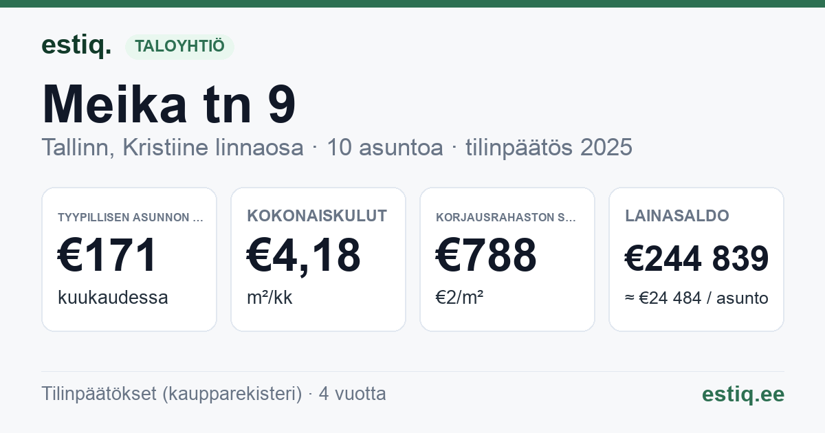Tallinn, Meika tn 9 korteriühistu: tunnusluvut 2025 — tyypillinen asunto €171 / kk
