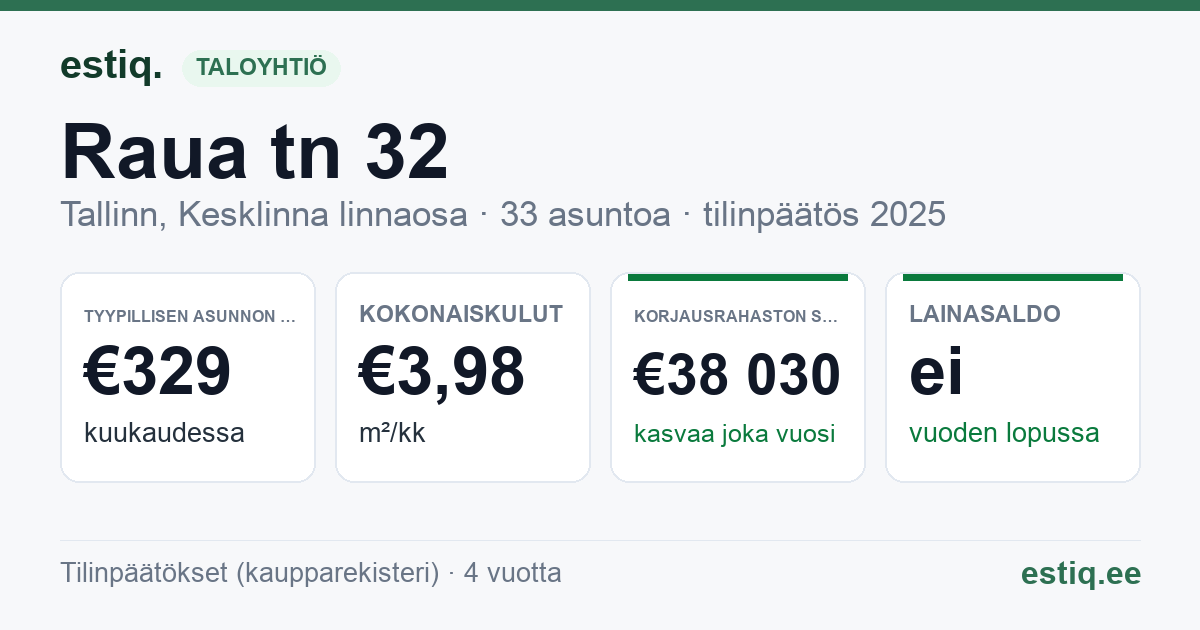 Tallinn, Raua tn 32 korteriühistu: tunnusluvut 2025 — tyypillinen asunto €329 / kk