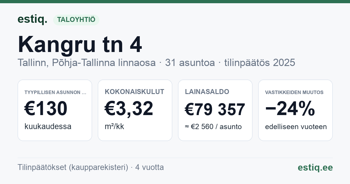 Tallinn, Kangru tn 4 korteriühistu: tunnusluvut 2025 — tyypillinen asunto €130 / kk