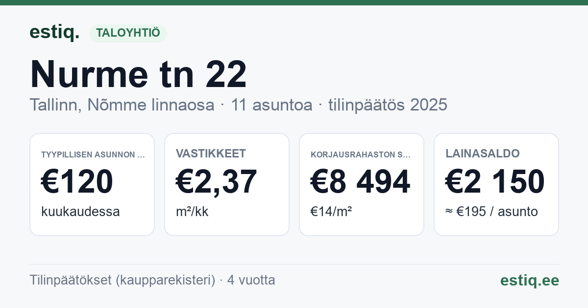 Tallinn, Nurme tn 22 korteriühistu: tunnusluvut 2025 — tyypillinen asunto €120 / kk