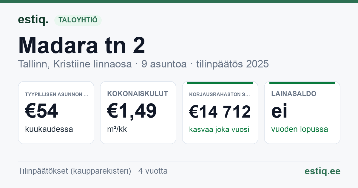 Tallinn, Madara tn 2 korteriühistu: tunnusluvut 2025 — tyypillinen asunto €54 / kk