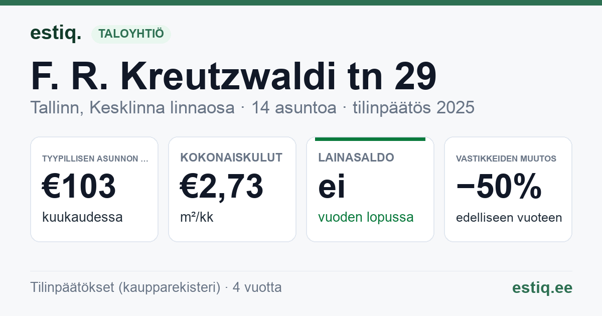 Tallinn, F. R. Kreutzwaldi tn 29 korteriühistu: tunnusluvut 2025 — tyypillinen asunto €103 / kk