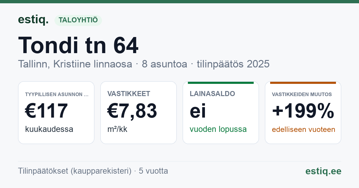 Tallinn, Tondi tn 64 korteriühistu: tunnusluvut 2025 — tyypillinen asunto €117 / kk