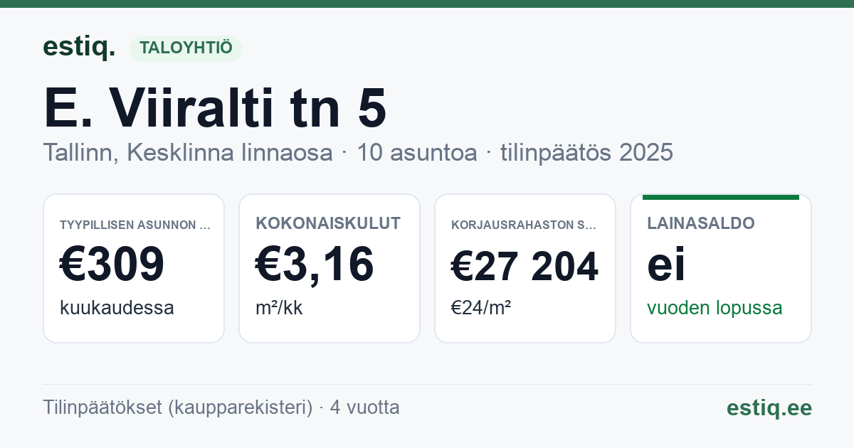 Tallinn, E. Viiralti tn 5 korteriühistu: tunnusluvut 2025 — tyypillinen asunto €309 / kk
