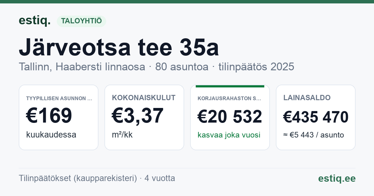 Tallinn, Järveotsa tee 35a korteriühistu: tunnusluvut 2025 — tyypillinen asunto €169 / kk