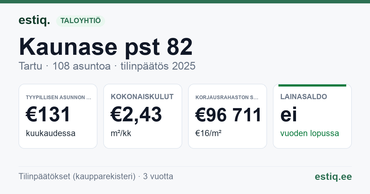 Tartu linn, Kaunase pst 82 korteriühistu: tunnusluvut 2025 — tyypillinen asunto €131 / kk