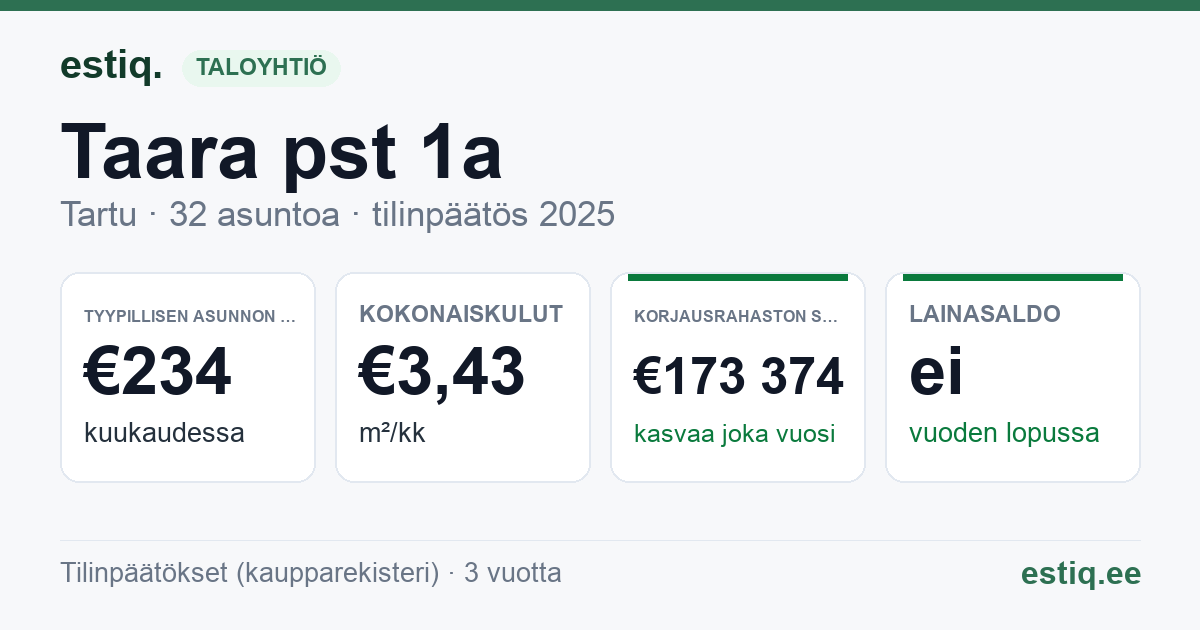 Tartu linn, Taara pst 1a korteriühistu: tunnusluvut 2025 — tyypillinen asunto €234 / kk